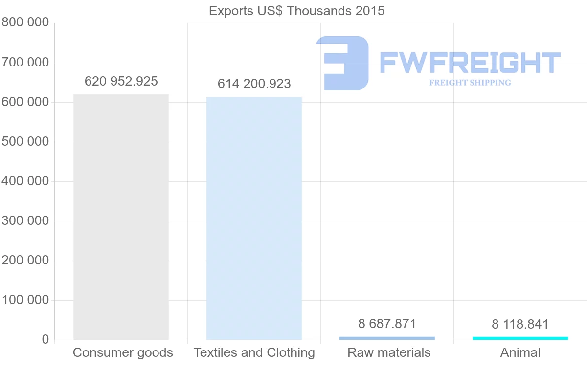 Shipping company from Bangladesh to Denmark