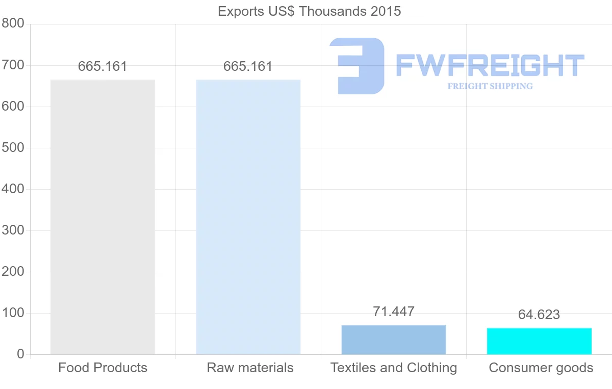 Shipping company from Bangladesh to Dominican Republic