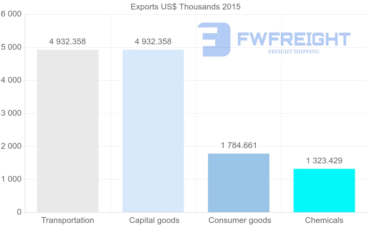 Shipping company from Bangladesh to Ecuador