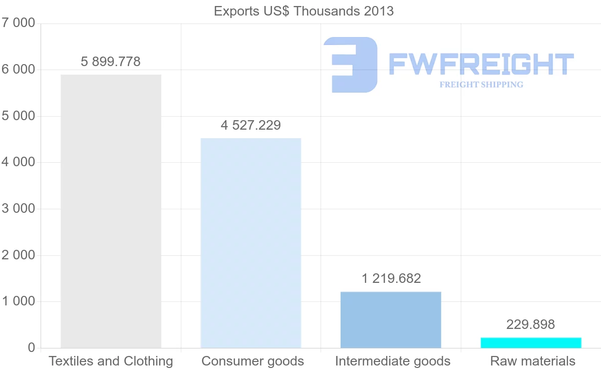 Shipping company from Bangladesh to Egypt
