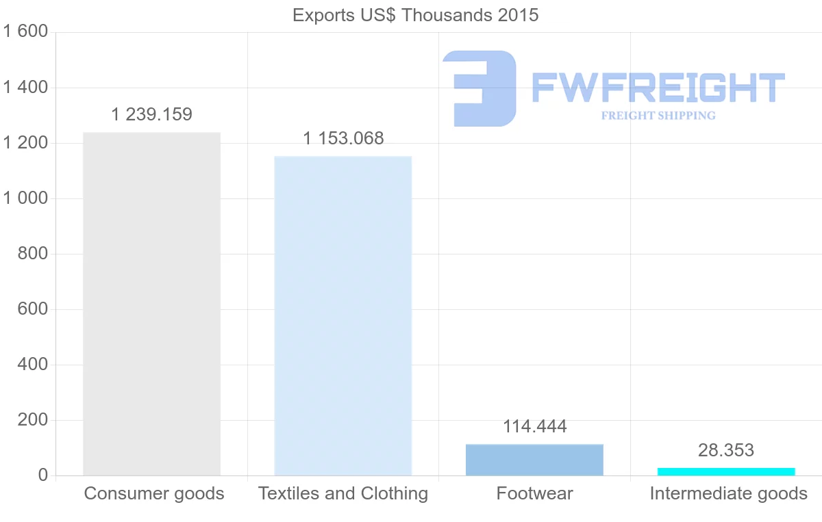 Shipping company from Bangladesh to Estonia