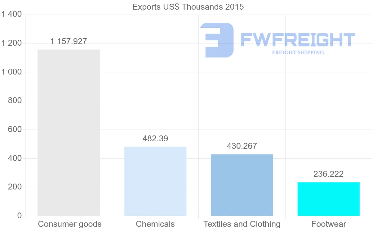 Shipping company from Bangladesh to Fiji