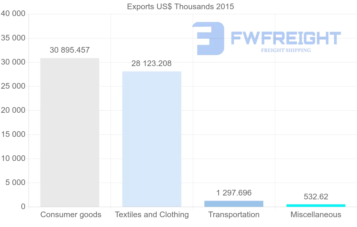 Shipping company from Bangladesh to Finland