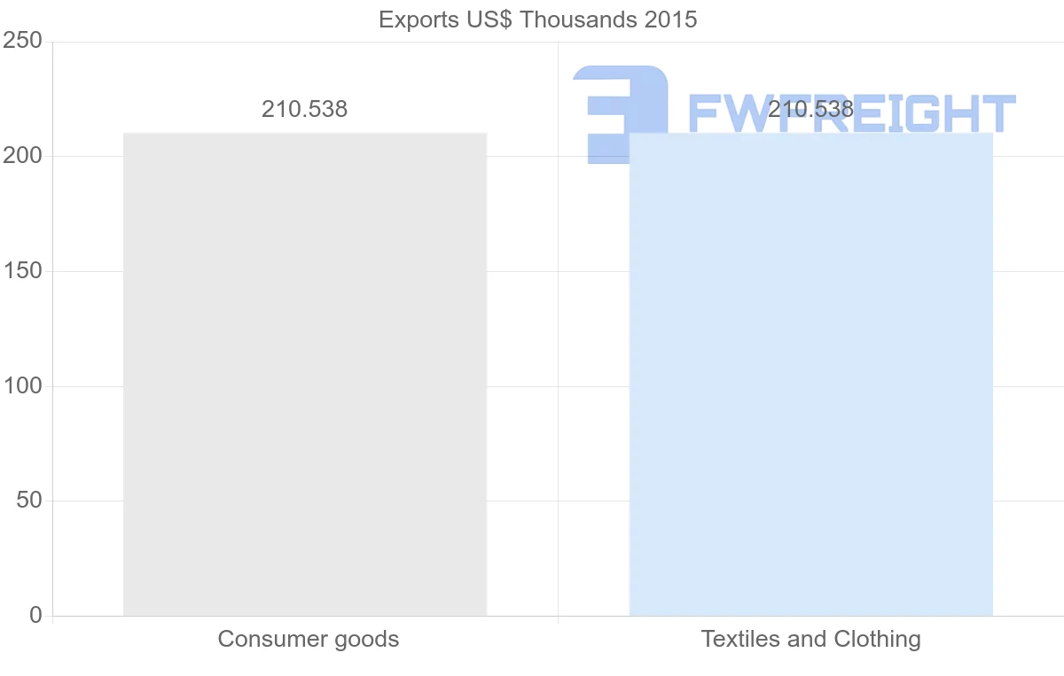 Shipping company from Bangladesh to French Polynesia
