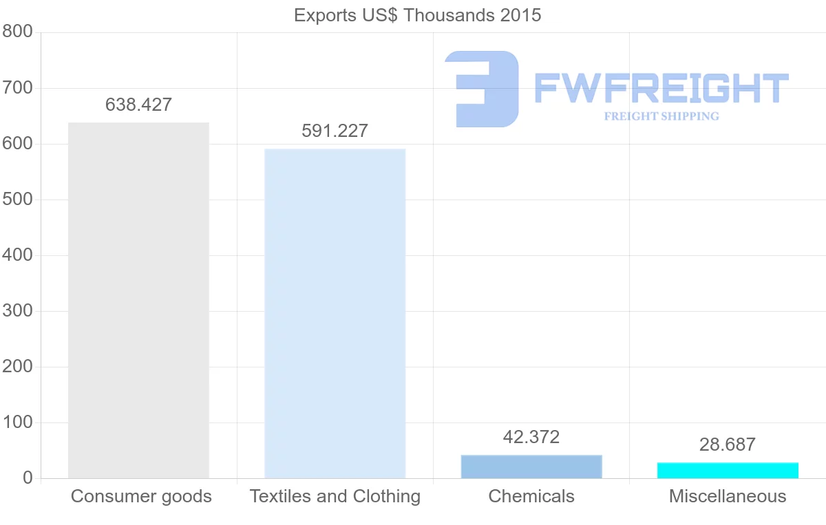 Shipping company from Bangladesh to Georgia