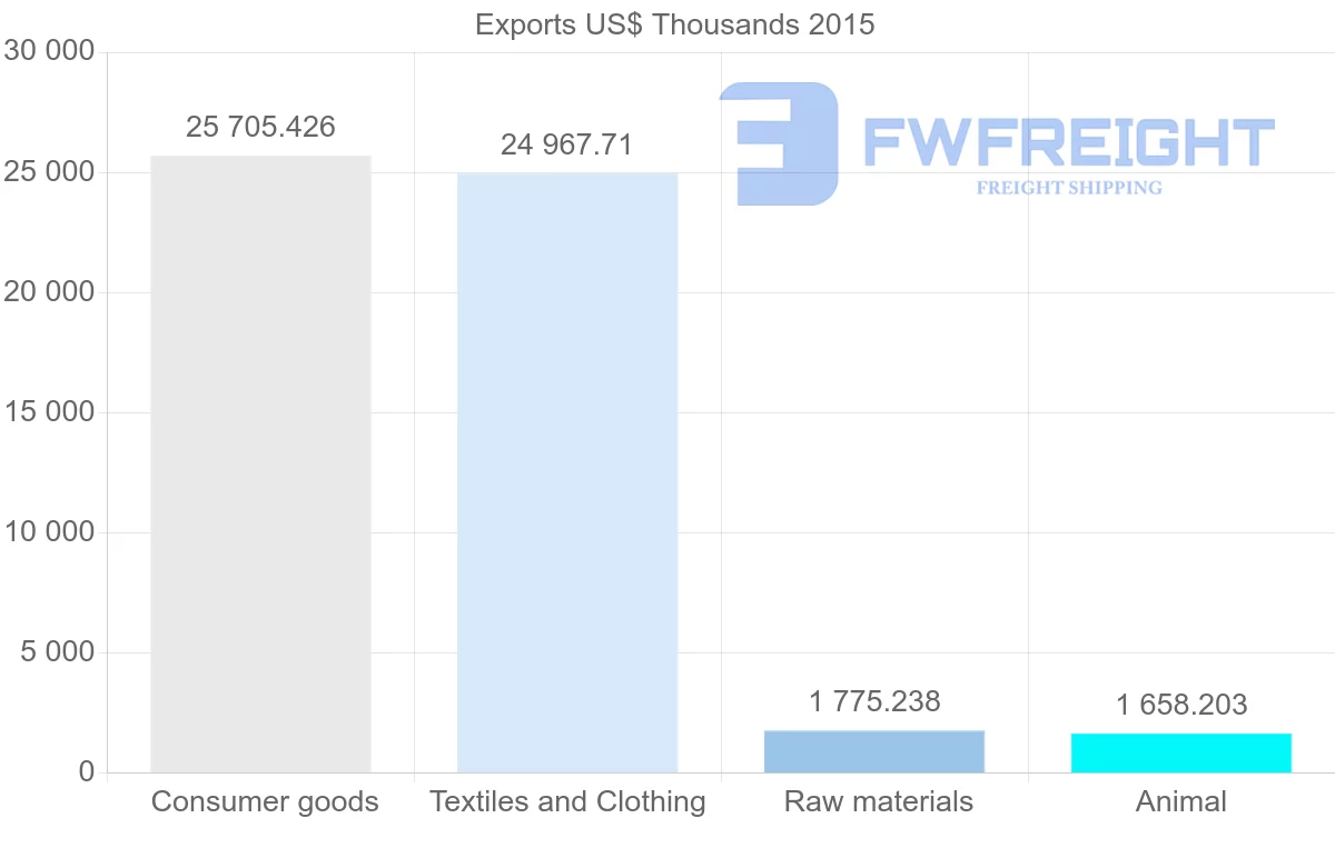 Shipping company from Bangladesh to Greece