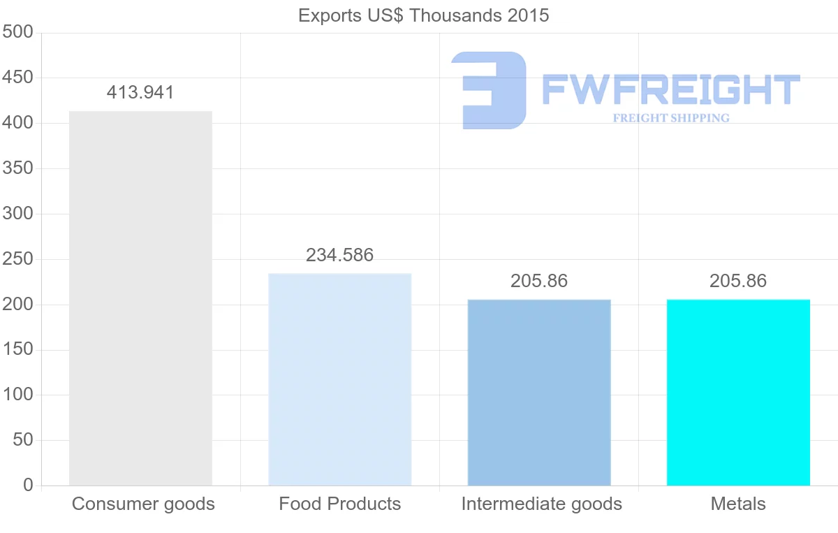 Shipping company from Bangladesh to Guinea