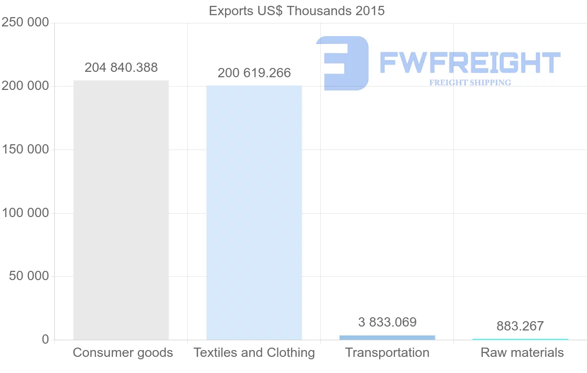 Shipping company from Bangladesh to Ireland
