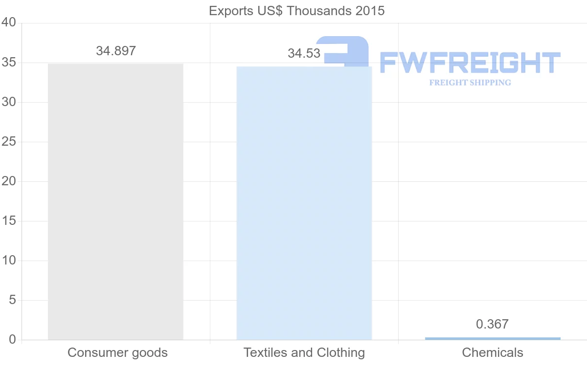 Shipping company from Bangladesh to Kiribati