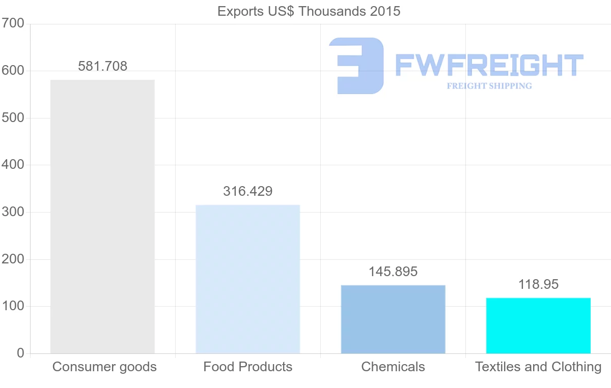 Shipping company from Bangladesh to Mauritania