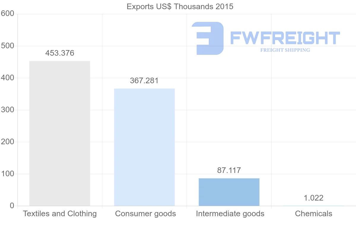 Shipping company from Bangladesh to Moldova