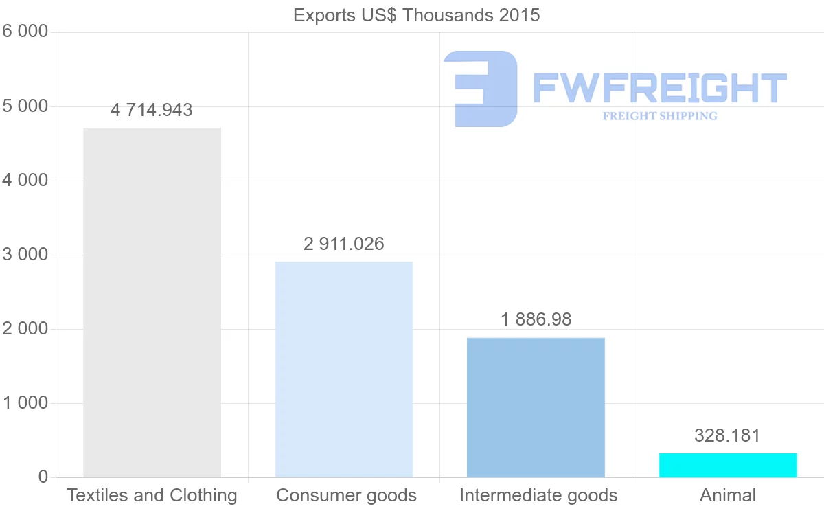 Shipping company from Bangladesh to Morocco
