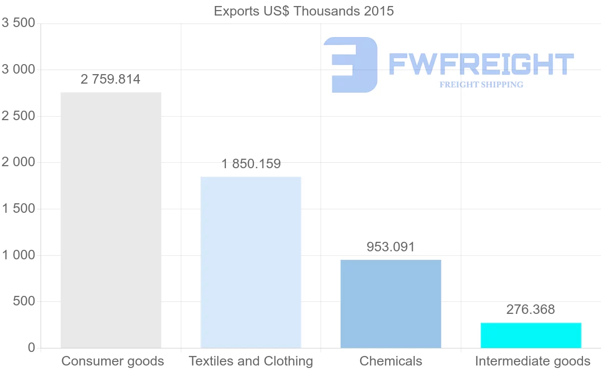 Shipping company from Bangladesh to Nigeria