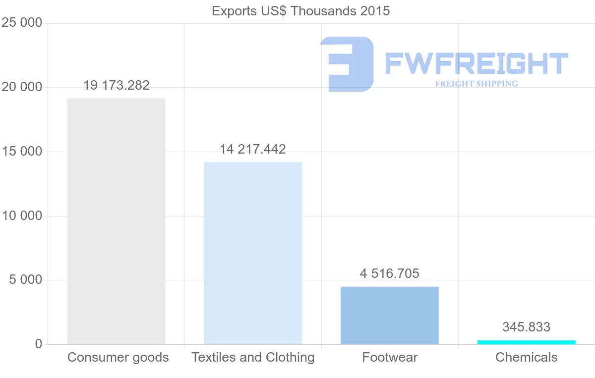 Shipping company from Bangladesh to Panama