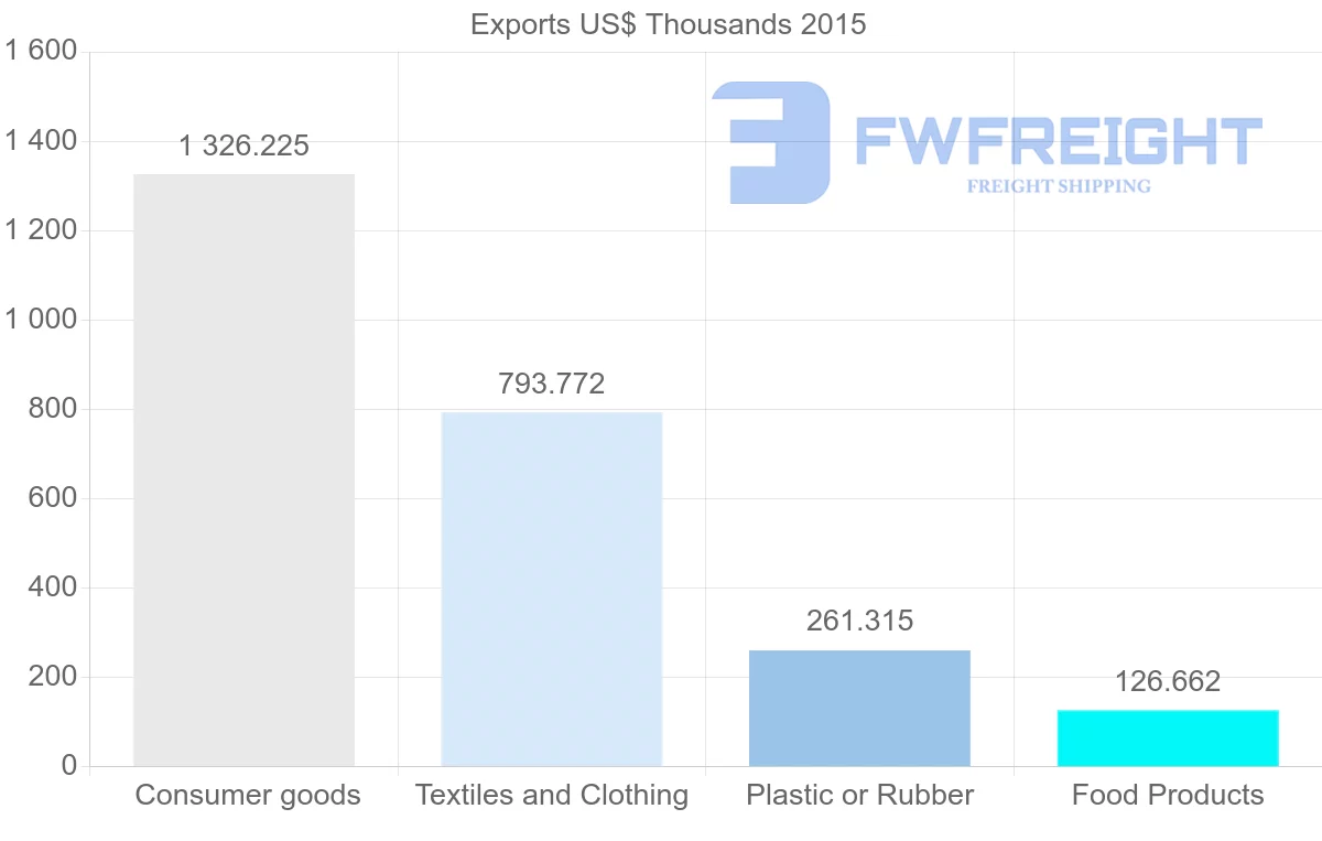 Shipping company from Bangladesh to Papua New Guinea