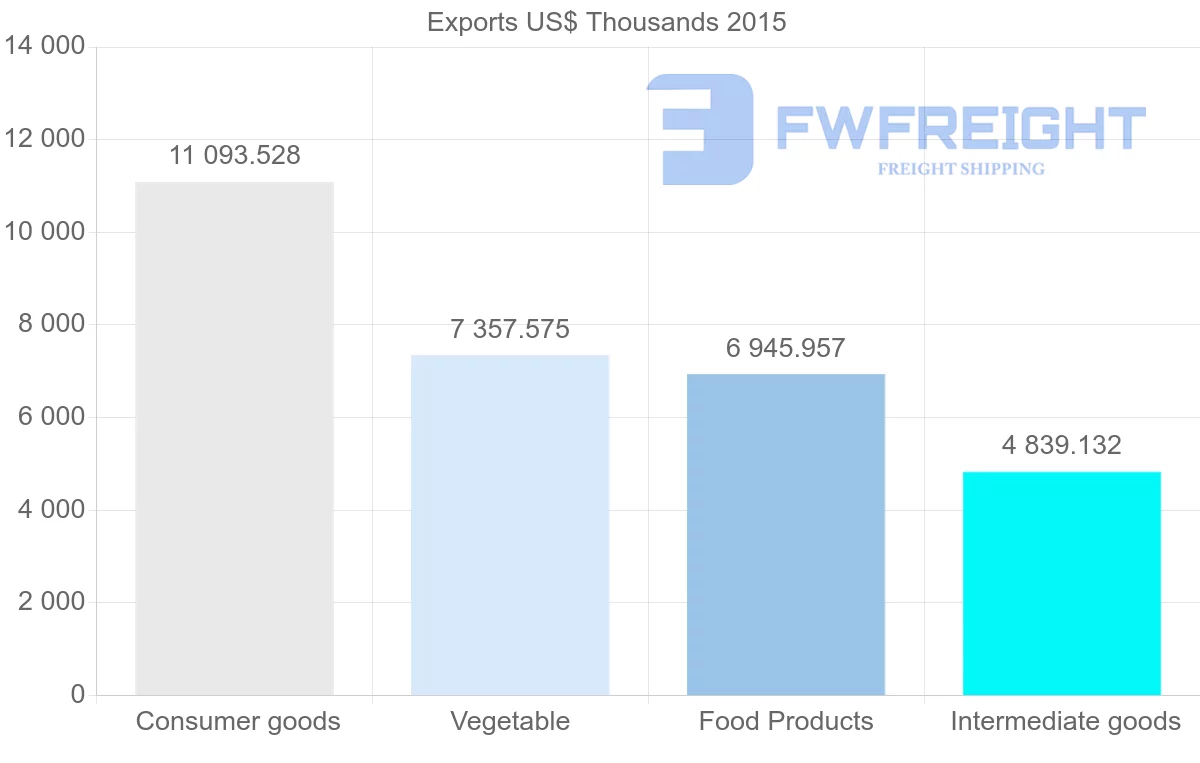 Shipping company from Bangladesh to Qatar