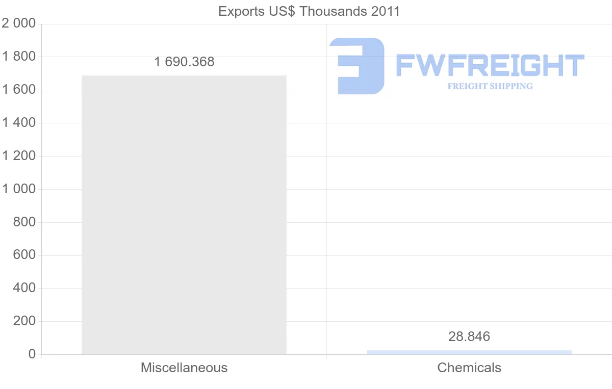 Shipping company from Bangladesh to Republic of the Congo