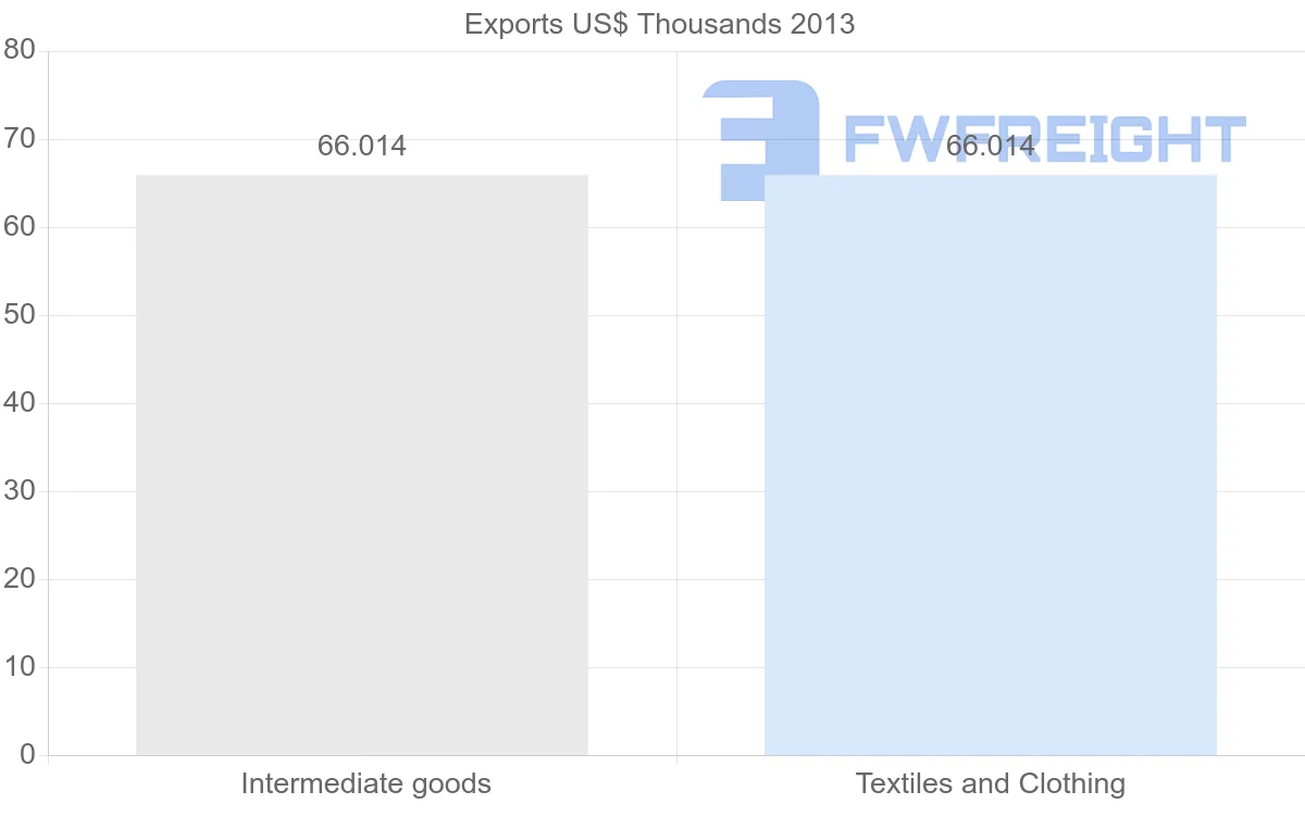 Shipping company from Bangladesh to Saint Lucia