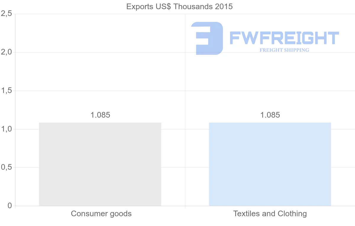 Shipping company from Bangladesh to Serbia