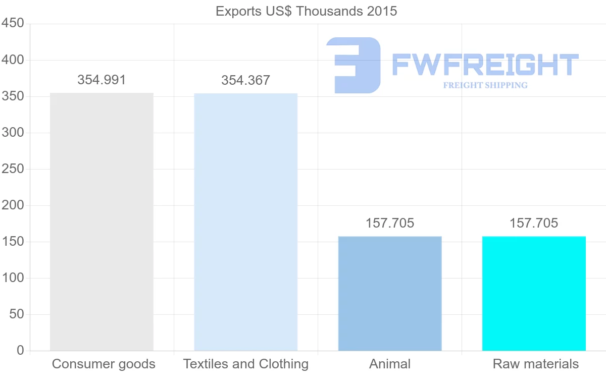 Shipping company from Bangladesh to Seychelles