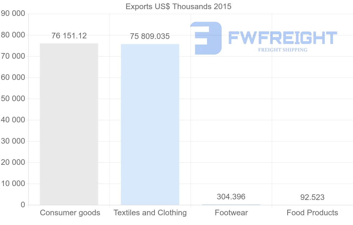 Shipping company from Bangladesh to Slovakia
