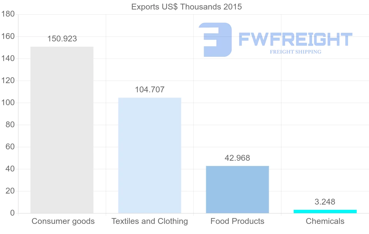 Shipping company from Bangladesh to Solomon Islands