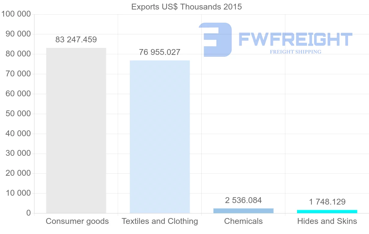 Shipping company from Bangladesh to South Africa