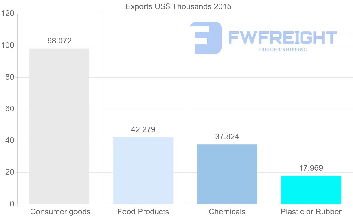 Shipping company from Bangladesh to Suriname