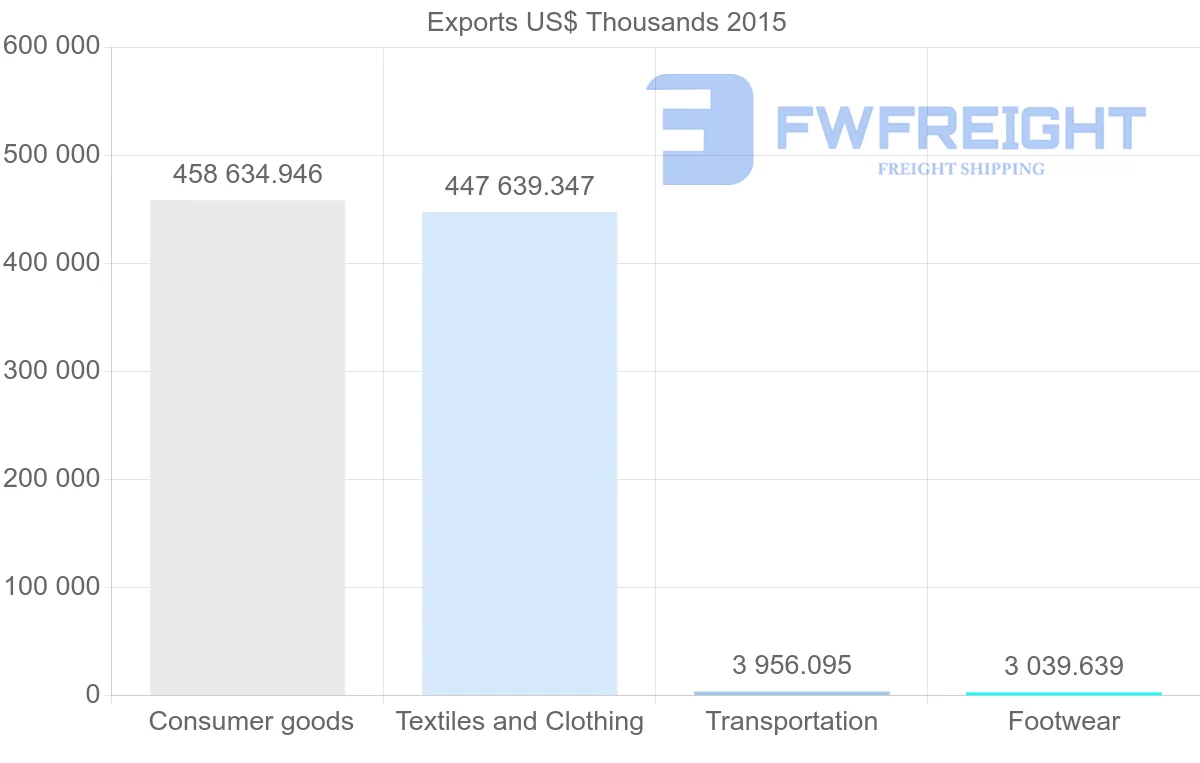 Shipping company from Bangladesh to Sweden
