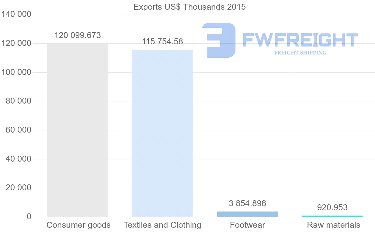 Shipping company from Bangladesh to Switzerland