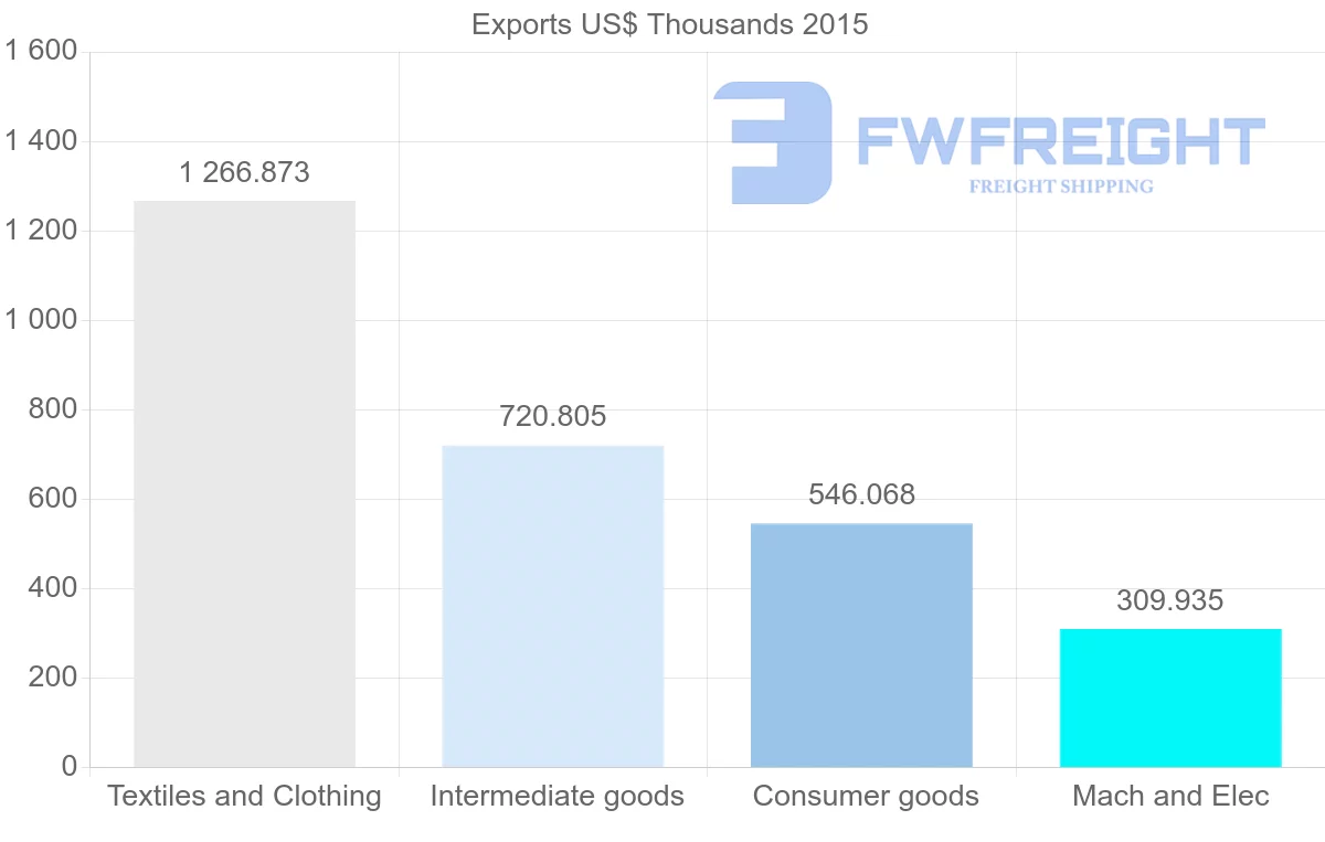 Shipping company from Bangladesh to Syria