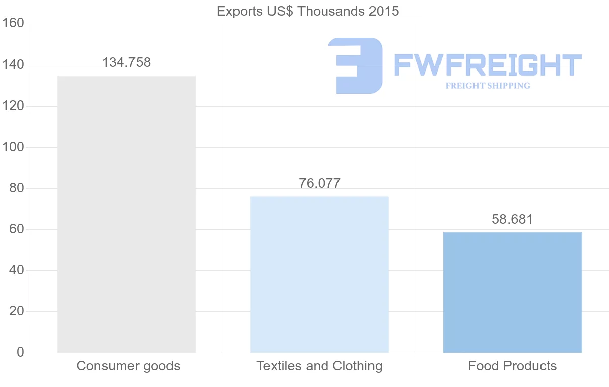 Shipping company from Bangladesh to Togo