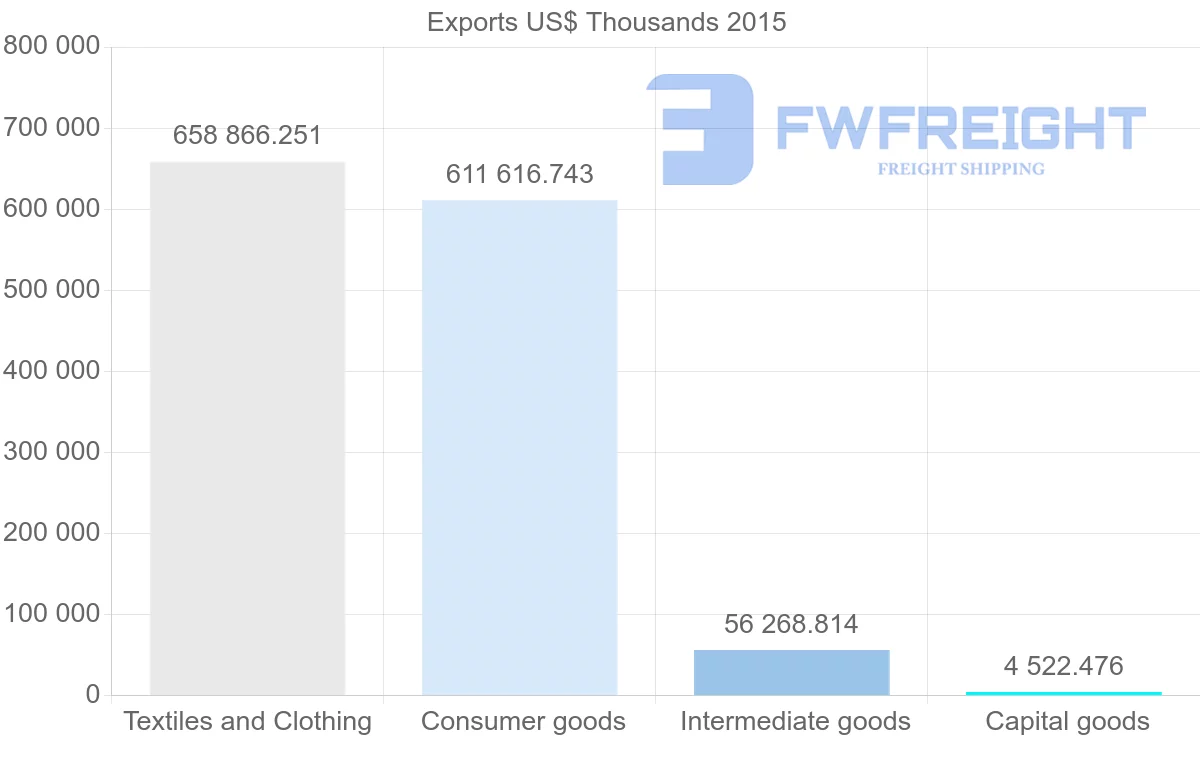 Shipping company from Bangladesh to Turkey