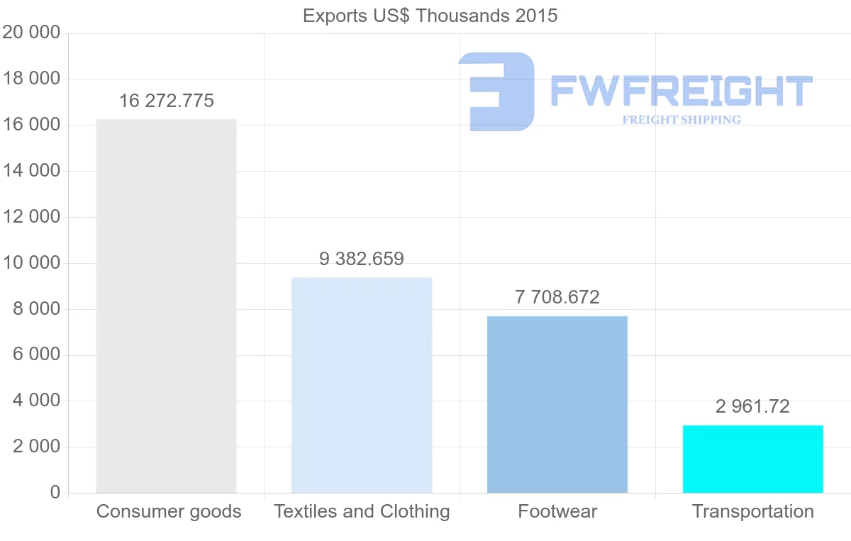 Shipping company from Bangladesh to Ukraine