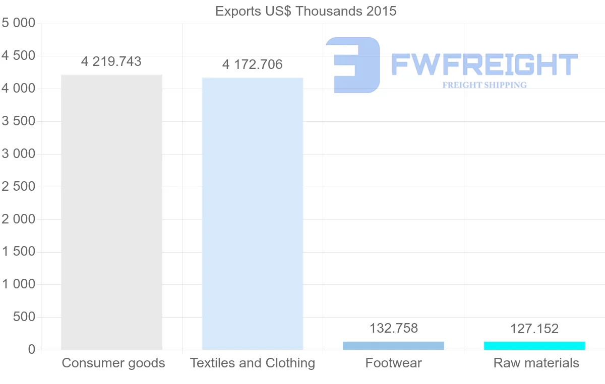 Shipping company from Bangladesh to Uruguay