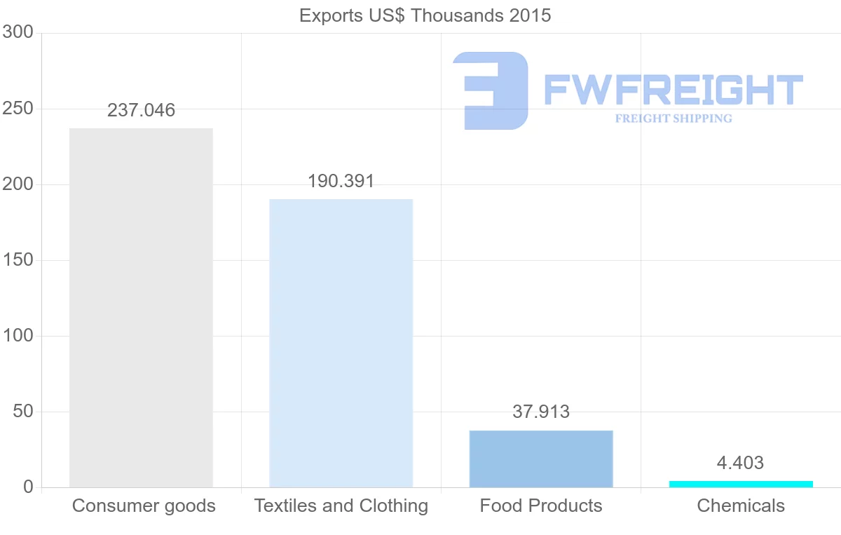 Shipping company from Bangladesh to Vanuatu