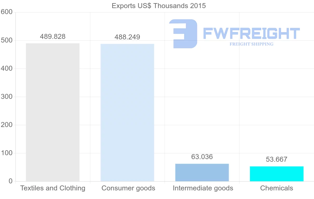 Shipping company from Bangladesh to Zimbabwe