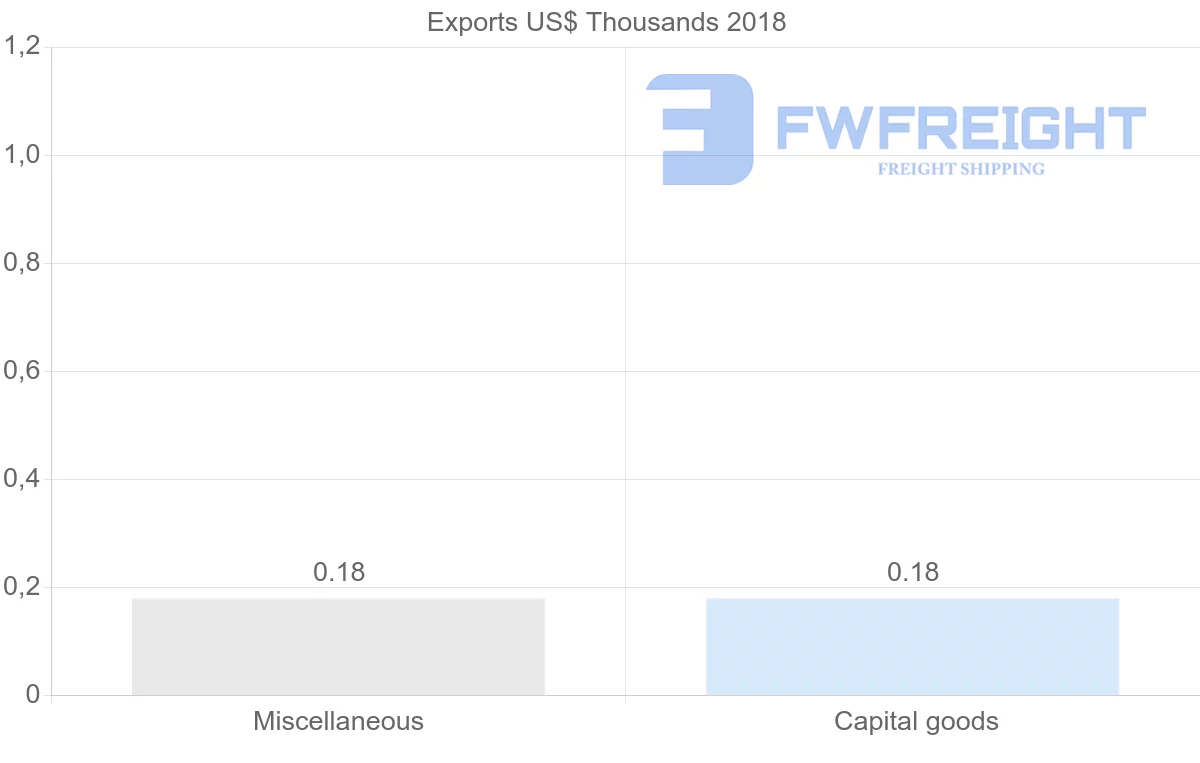 Shipping company from Barbados to Afghanistan