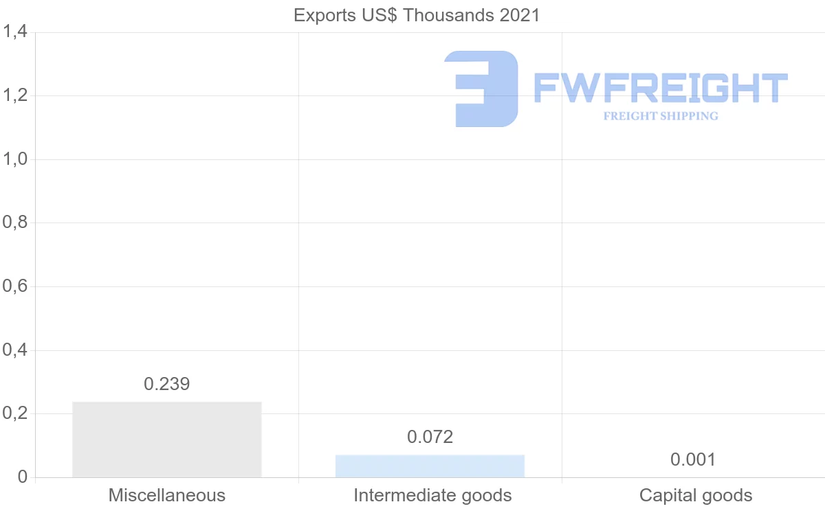Shipping company from Barbados to Belarus