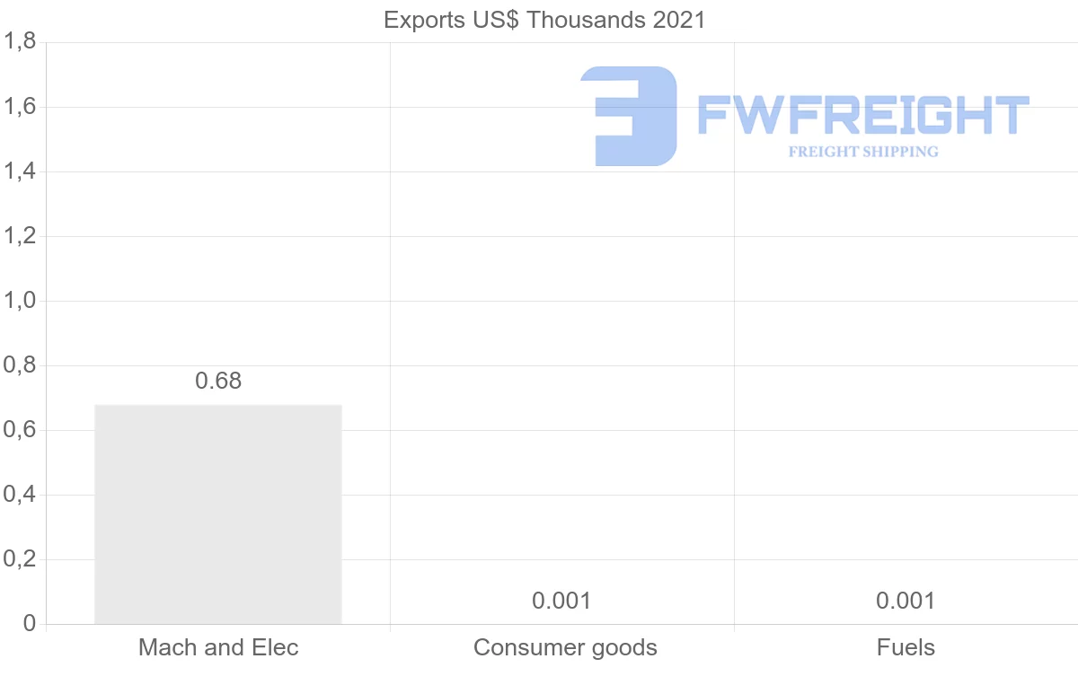 Shipping company from Barbados to Finland