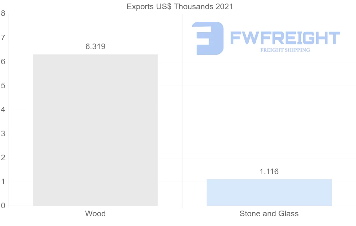 Shipping company from Barbados to Ireland