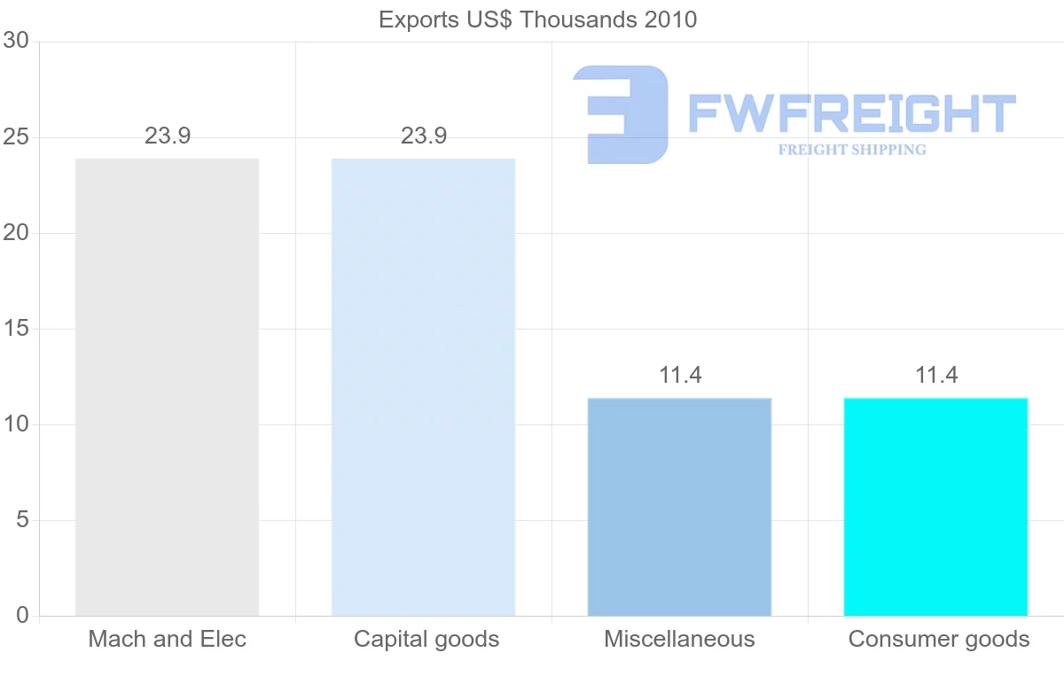 Shipping company from Barbados to Macao