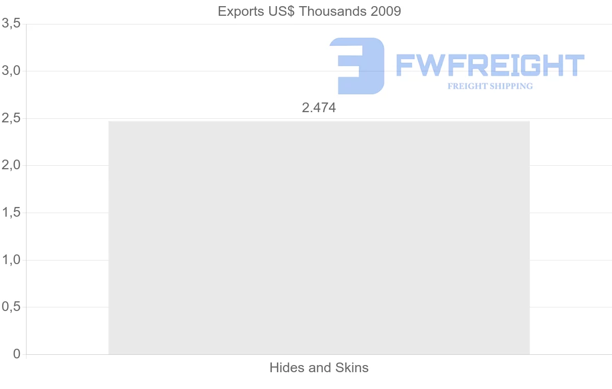 Shipping company from Barbados to Netherlands Antilles