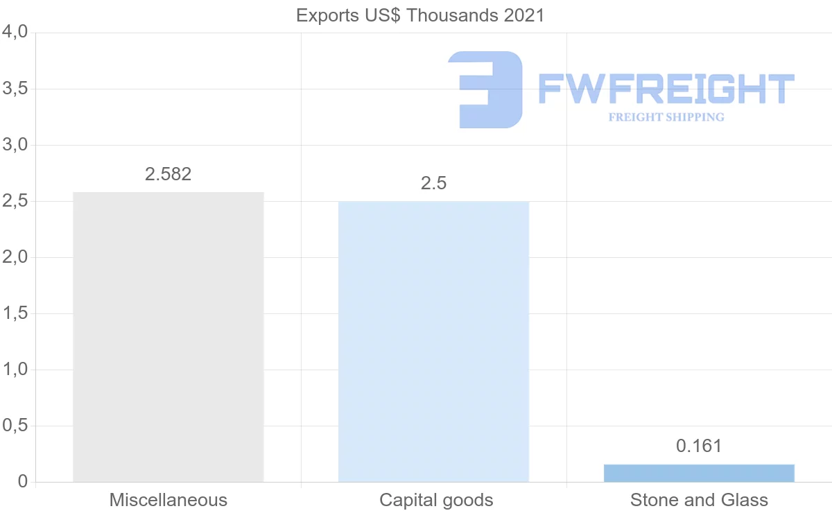 Shipping company from Barbados to Norway