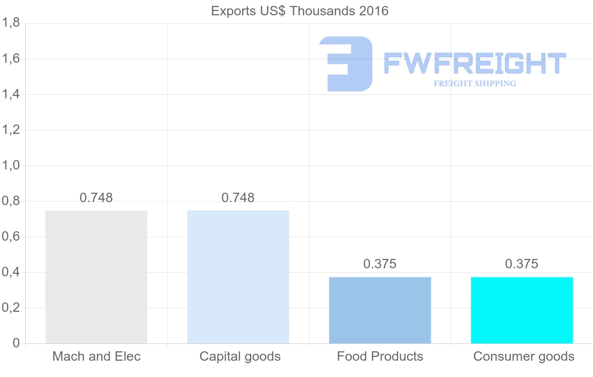 Shipping company from Barbados to Seychelles