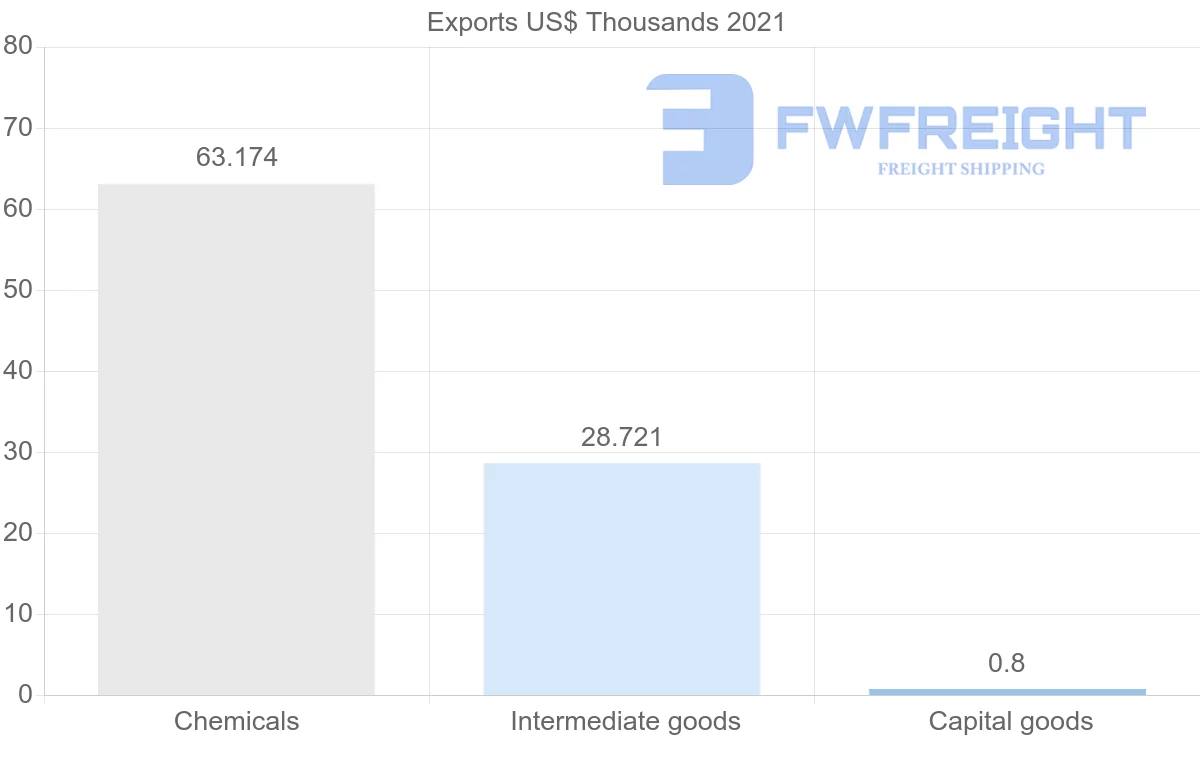 Shipping company from Barbados to Slovakia