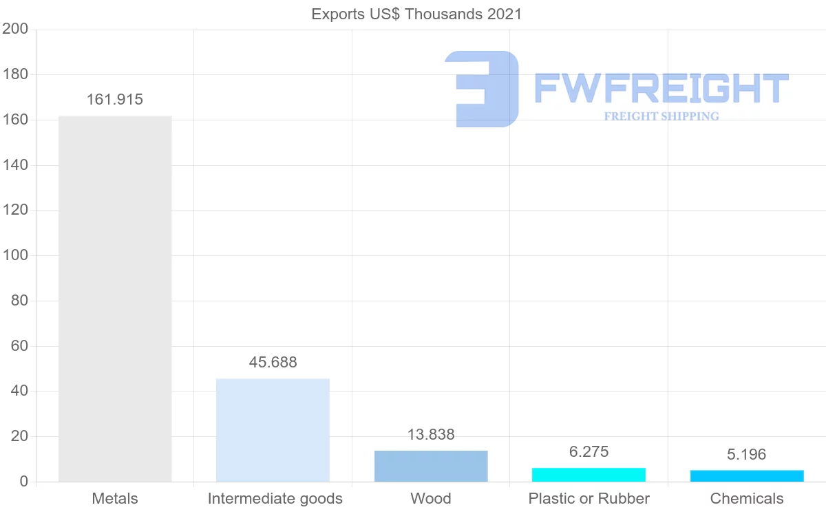 Shipping company from Barbados to Sweden