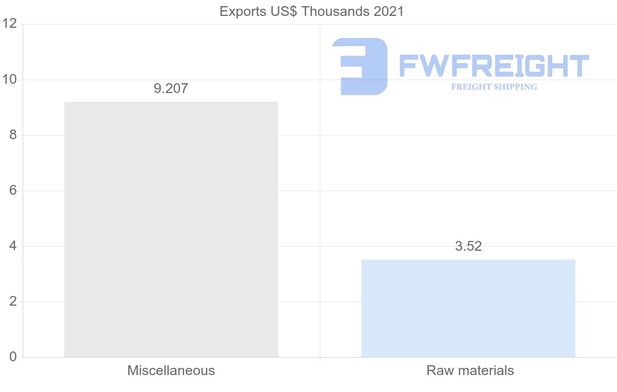 Shipping company from Barbados to Turks and Caicos Islands