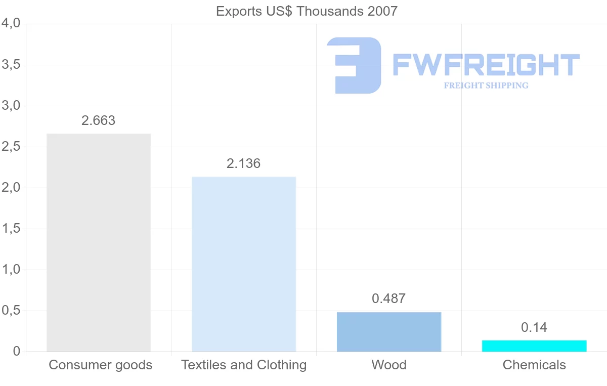 Shipping company from Barbados to Uzbekistan