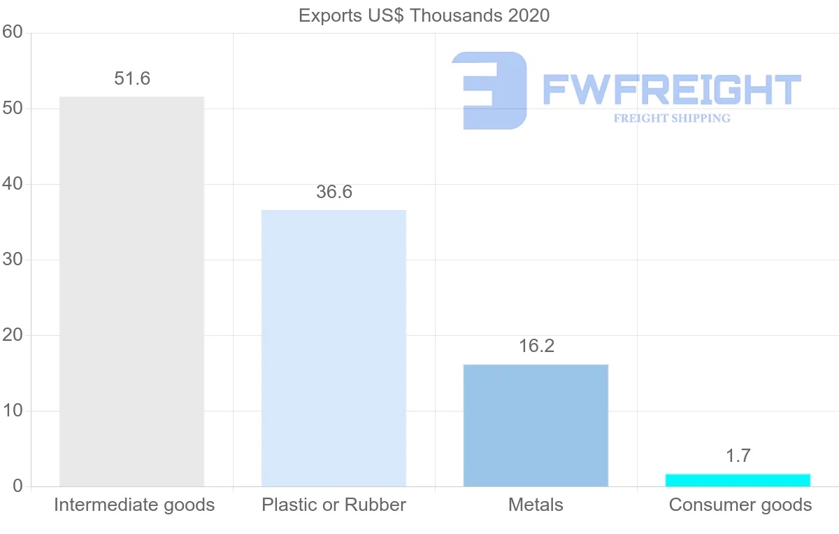 Shipping company from Belarus to Bahamas